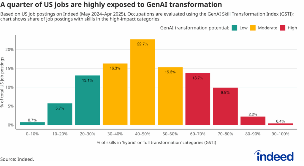 Bar chart titled "A quarter of US jobs are highly exposed to GenAI transformation" shows the share of US job postings and their GenAI transformation potential (low, moderate, high). Bar chart titled "A quarter of US jobs are highly exposed to GenAI transformation" shows the share of US job postings and their GenAI transformation potential (low, moderate, high).