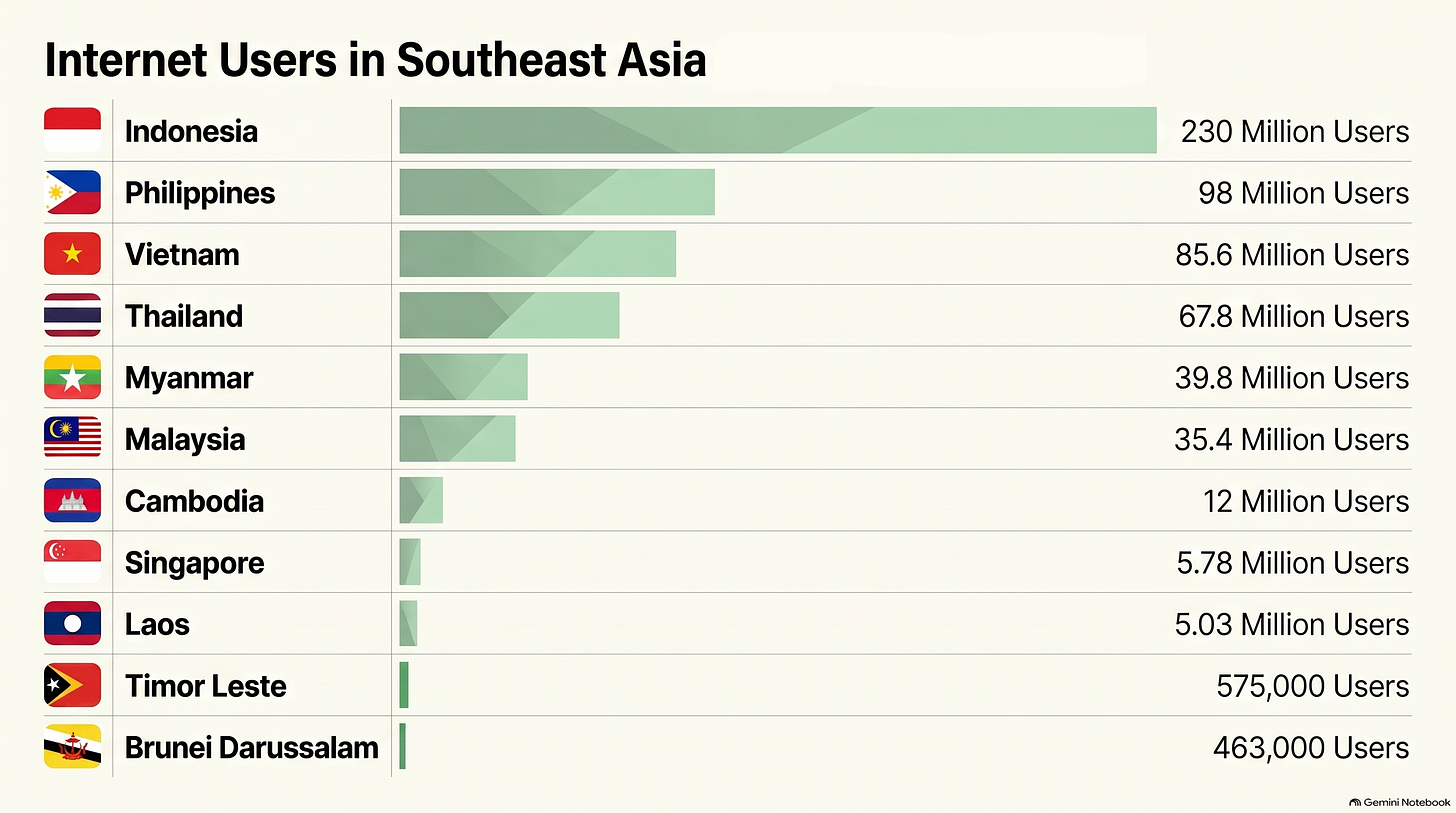 The number of internet users in each Southeast Asian country at the end of 2025. The number of internet users in each Southeast Asian country at the end of 2025.