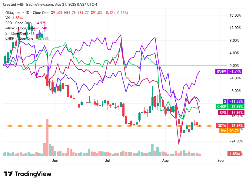 TradingView chart