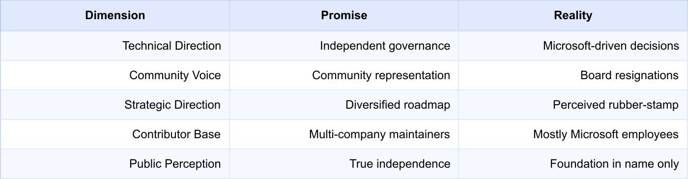 .NET Foundation Promise vs Reality - Table