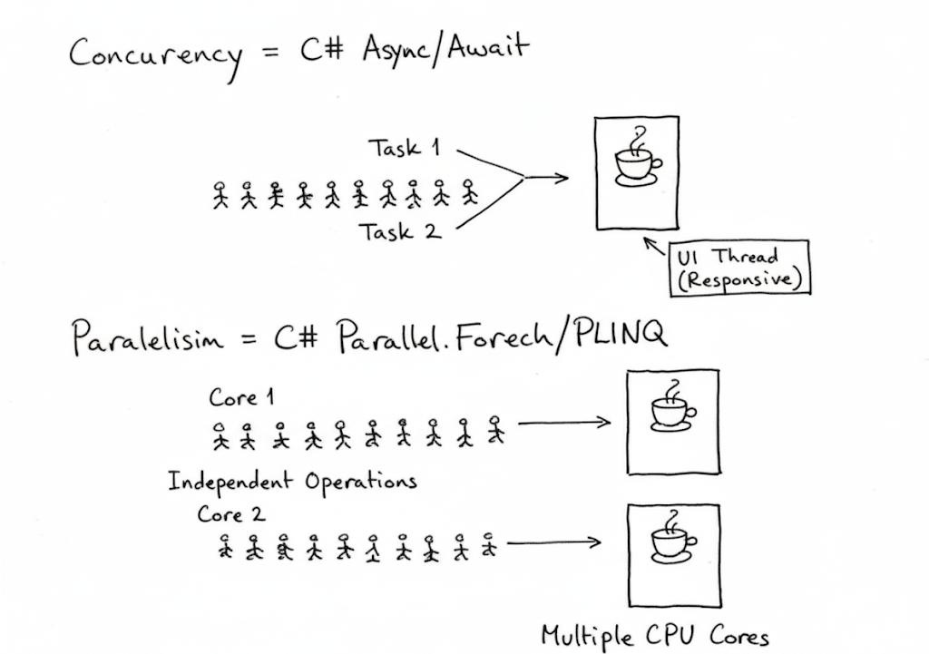 Mastering Asynchronous Programming, Concurrency, and Parallelism in C# | by Pavan pitthdiya | Medium