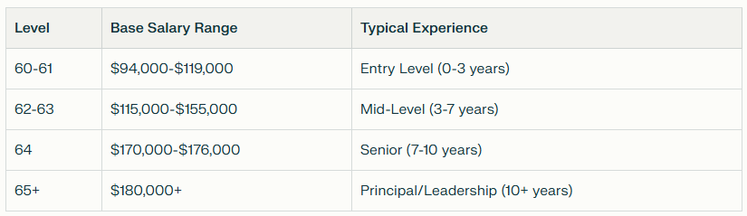 Microsoft CSAM salary ranges by level: $94K-$119K entry level to $180K+ for principal roles with 10+ years experience