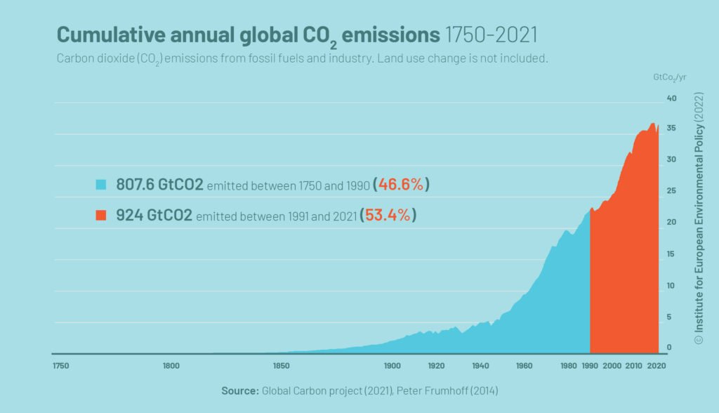 Gráfico mostrando a emissão cumulativa anual de CO2 de 1750 a 2021. entre 1750 e 1990, foram emitidas 807,6 gigatoneladas de CO2 (46,6% entreo 1991 e 2021 foram emitidas 924 gigatoneladas de co2 (53,4%) fonte dos dados: Global Carbon Project (2021), Peter Frumhoff (2014)