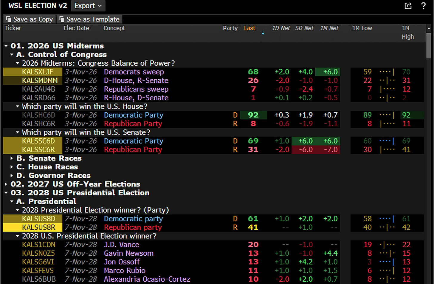 Kalshi prediction markets on Bloomberg, October 30, 2026: Democrats sweep 68, Democratic House with a Republican Senate 26, Republican sweep 7. Which party wins the House: Democrats 92. The Senate: Democrats 69, up 6 points in five days. 2028 presidential election: Democratic party 61. Source: Bloomberg Djellal Djouad.