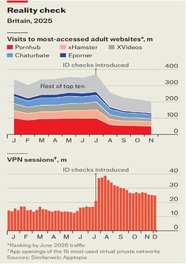 Graf ukazuje pokles návštěv na pornowebech z Velké Británie, a zároveň ohromný nárůst využívání VPN v Británii.