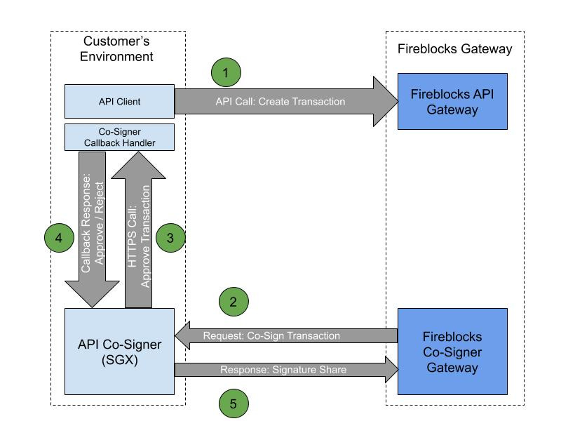Introduction – Fireblocks API Reference