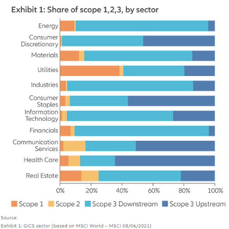 Share of Scope 1, 2, 3 emission data by sector