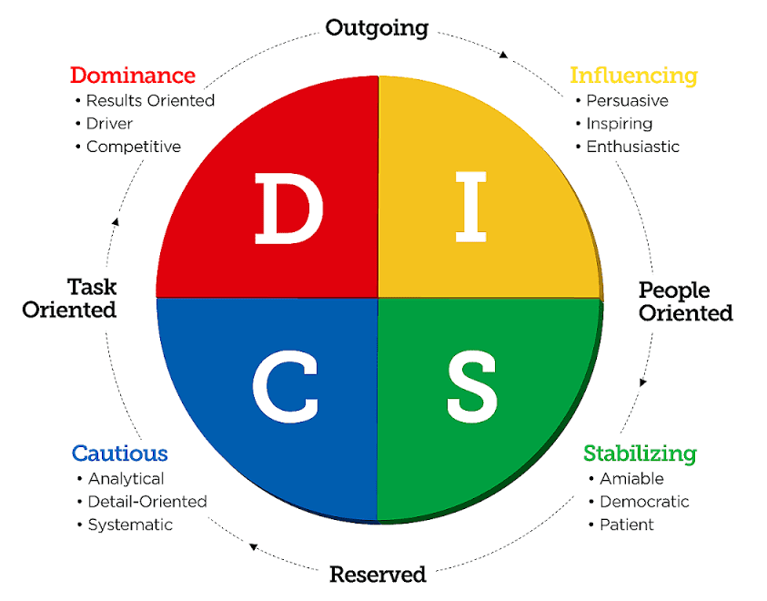 The Ultimate Guide to DISC Assessment and Personality Test | by asma aslam | Innovators Garage (IG) | Medium The Ultimate Guide to DISC Assessment and Personality Test | by asma aslam | Innovators Garage (IG) | Medium