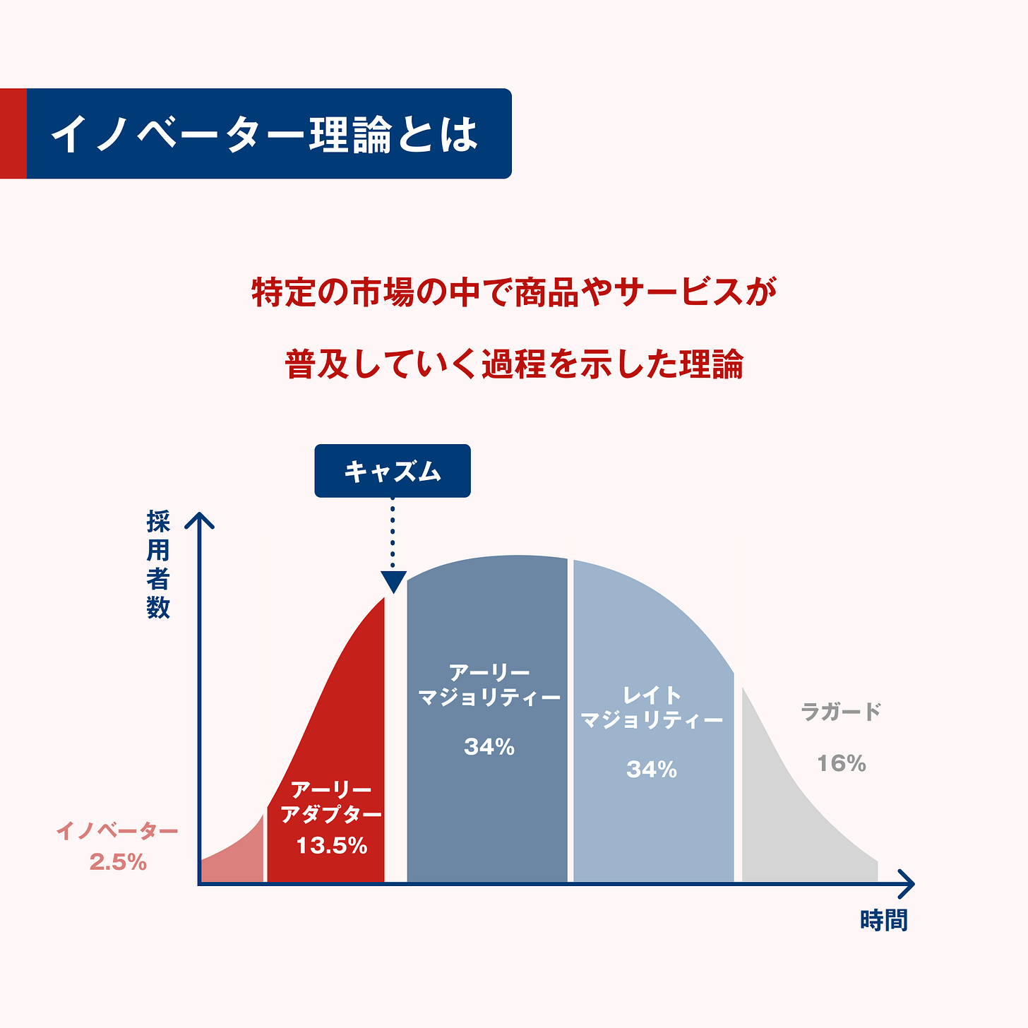 3分でわかる起業の基礎】イノベーター理論 – StartupHubTokyo通信_起業コラム | TOKYO創業ステーション