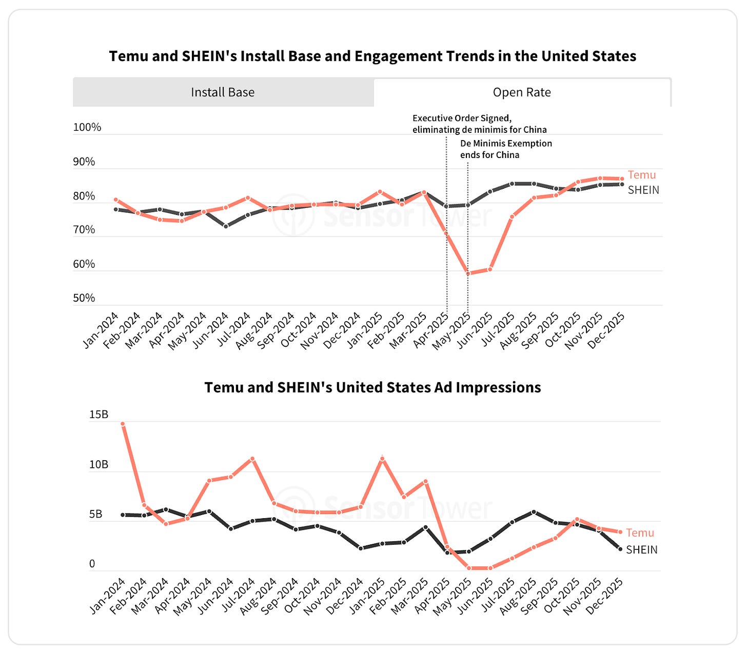 Chart showing Temu and SHEIN app's US ad impressions and open rates from Jan 2024 to December 2025 Chart showing Temu and SHEIN app's US ad impressions and open rates from Jan 2024 to December 2025