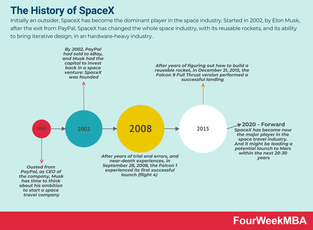 history-of-spacex