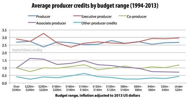 Average number of movie producers credits on Hollywood films by budget range Average number of movie producers credits on Hollywood films by budget range