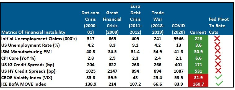 Fed Rate, Fed Rate Hikes Approaching The “Breaking Point” Fed Rate, Fed Rate Hikes Approaching The “Breaking Point”