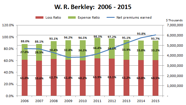 WRB 2006-15