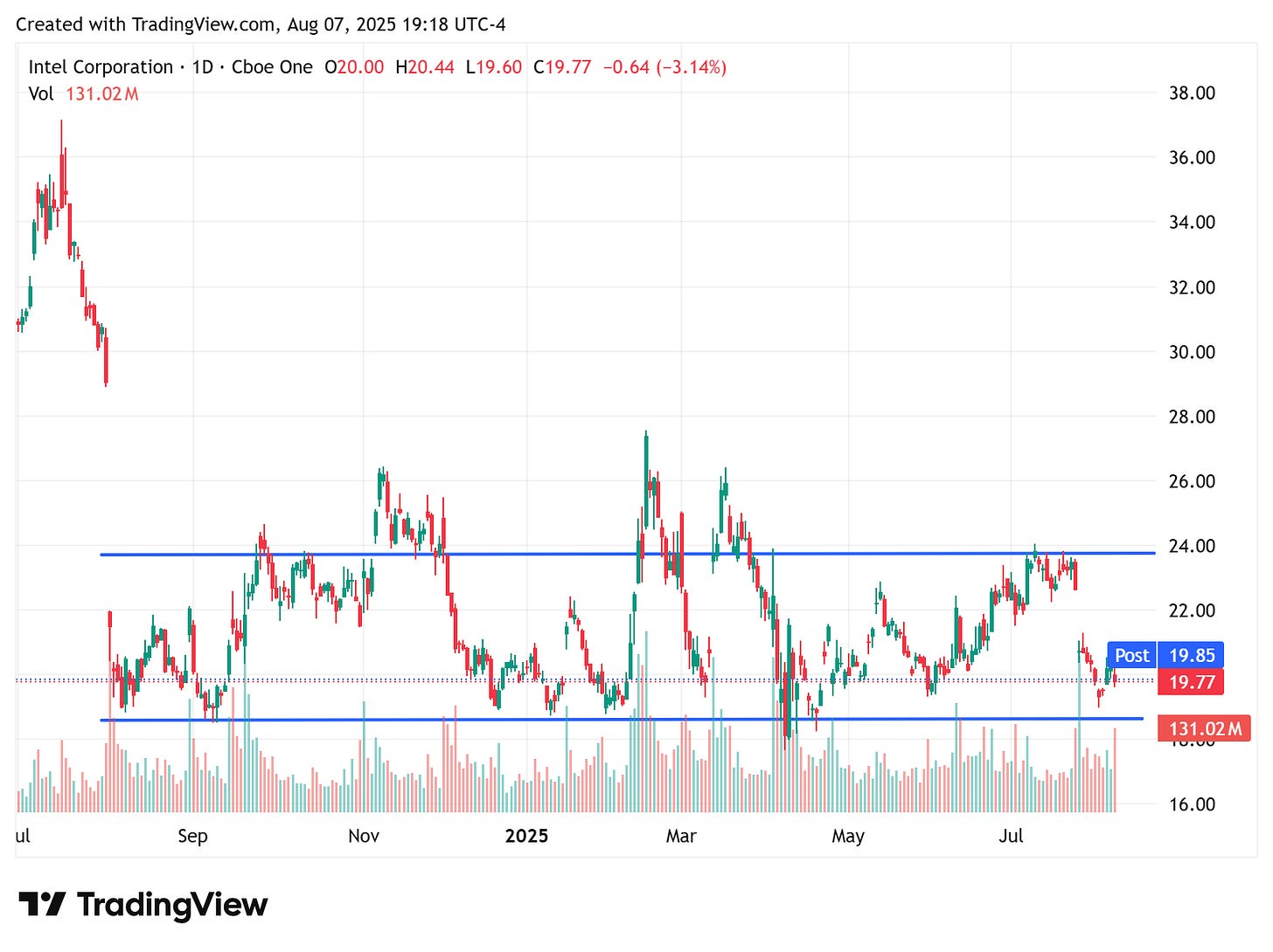 TradingView chart TradingView chart