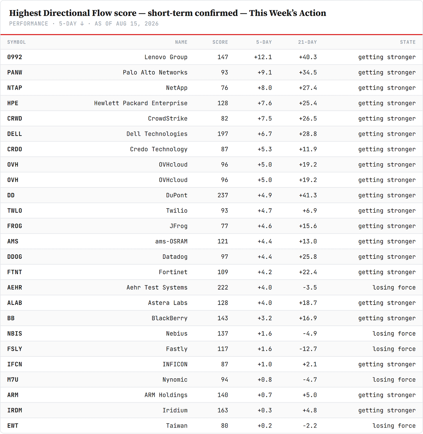 Highest Directional Flow score — short-term confirmed — performance board as published Highest Directional Flow score — short-term confirmed — performance board as published