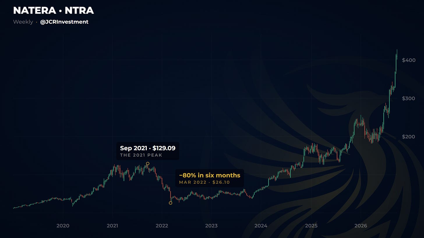 Natera weekly chart since 2019: from the $129 peak in September 2021 to $26 in March 2022, an 80% fall in six months.