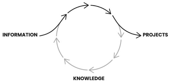 Circular flow diagram showing how "Information" turns into "Knowledge" and then into "Projects" through a feedback loop.