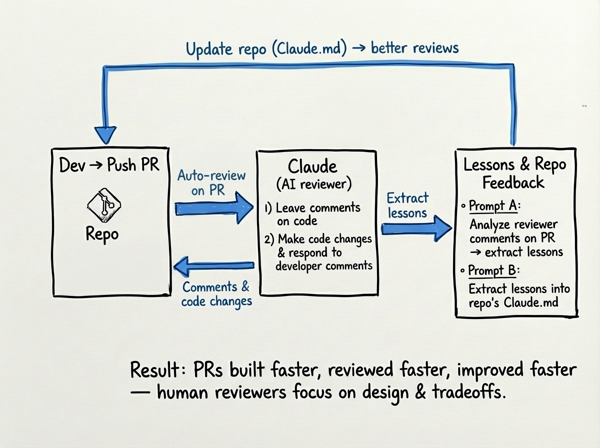 A flowchart illustrating a development workflow where a developer pushes a Pull Request (PR) to a repository. Claude, an AI reviewer, auto-reviews the PR, leaves comments, and makes code changes. Lessons are extracted from Claude's reviews and fed back into the repository's Claude.md file, leading to faster PRs and allowing human reviewers to focus on design and tradeoffs.
