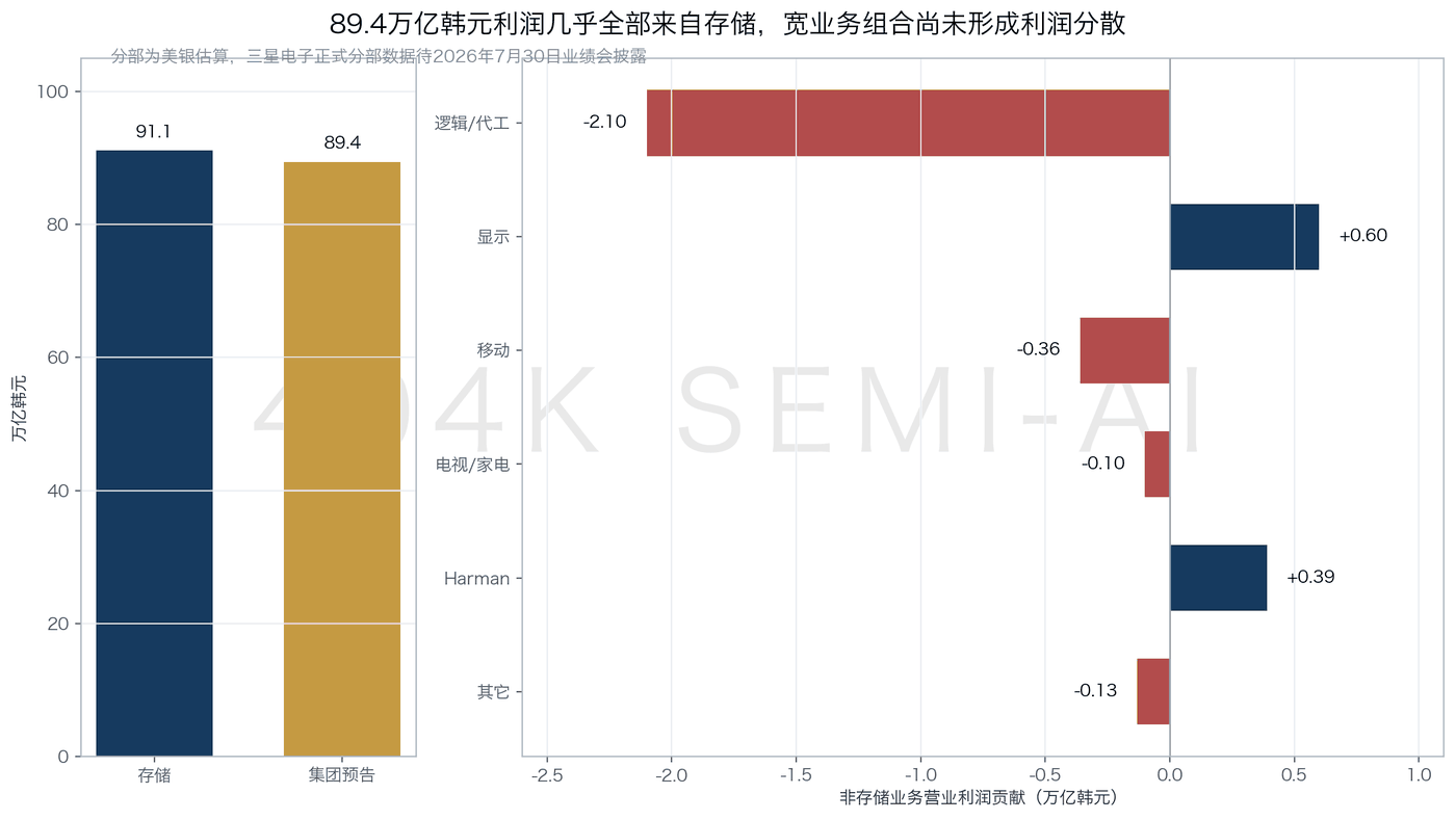 Samsung Electronics’ 2Q26 Operating Profit Contribution by Segment