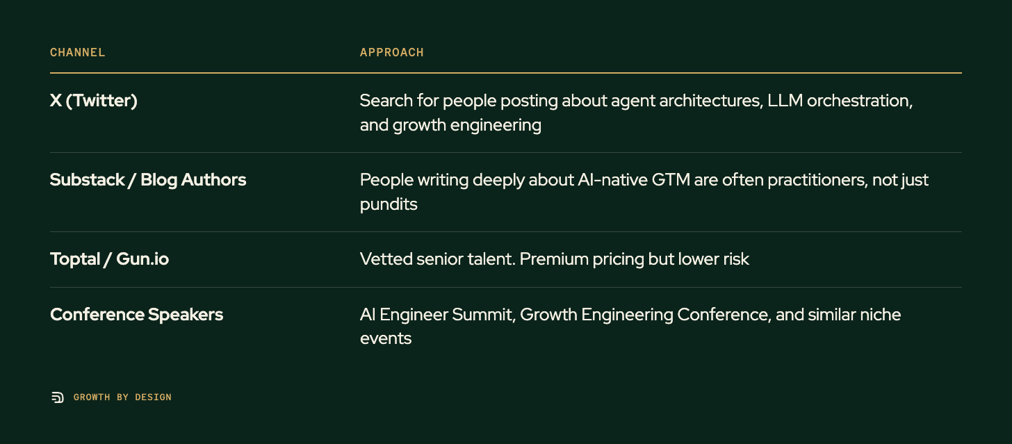 Table. Columns: Channel, Approach. Channel: X (Twitter); Approach: Search for people posting about agent architectures, LLM orchestration, and growth engineering. Channel: Substack / Blog Authors; Approach: People writing deeply about AI-native GTM are often practitioners, not just pundits. Channel: Toptal / Gun.io; Approach: Vetted senior talent. Premium pricing but lower risk. Channel: Conference Speakers; Approach: AI Engineer Summit, Growth Engineering Conference, and similar niche events.