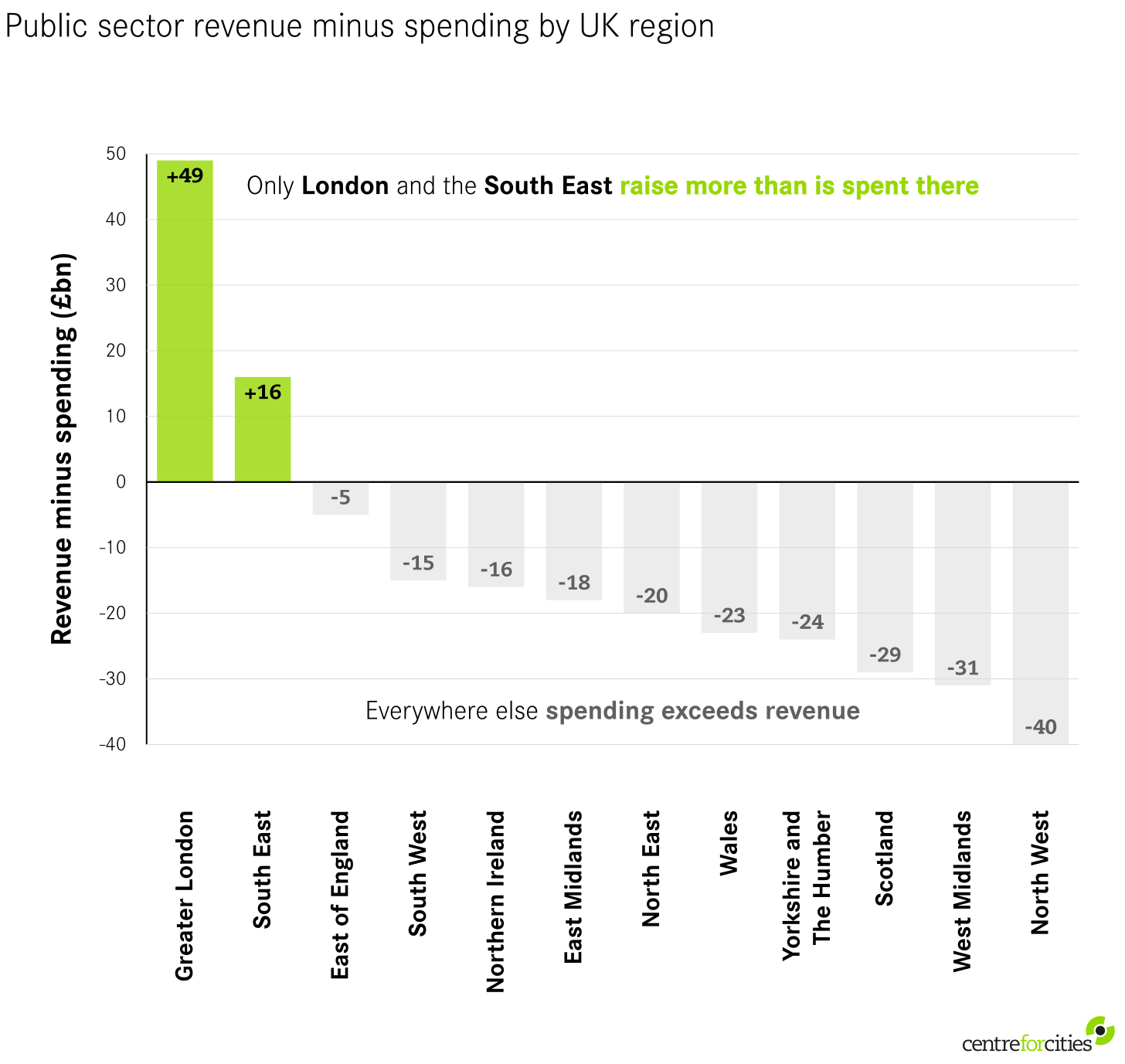Bar chart showing public sector revenue minus spending by UK region. London sends £49 billion to the rest of the country every year.
