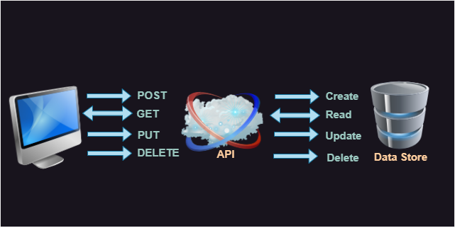 HTTP Methods — CRUD Operation