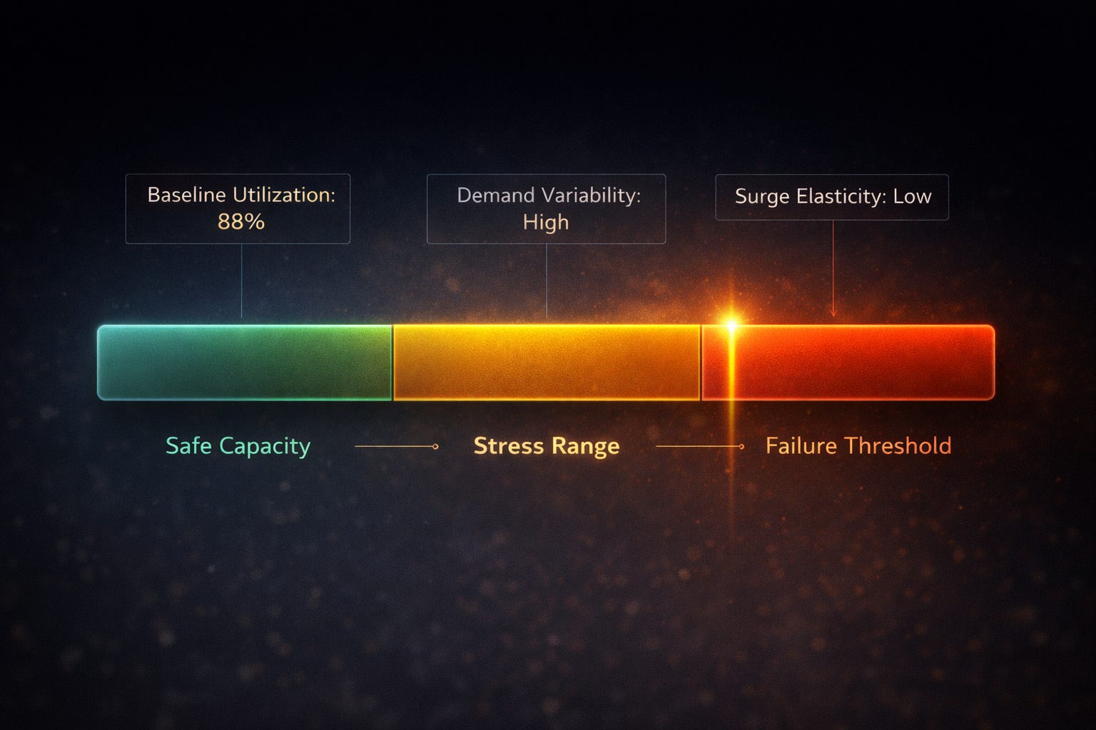 Zero Capacity Capacity Is Destiny: The Data Behind Who Withstands Shock