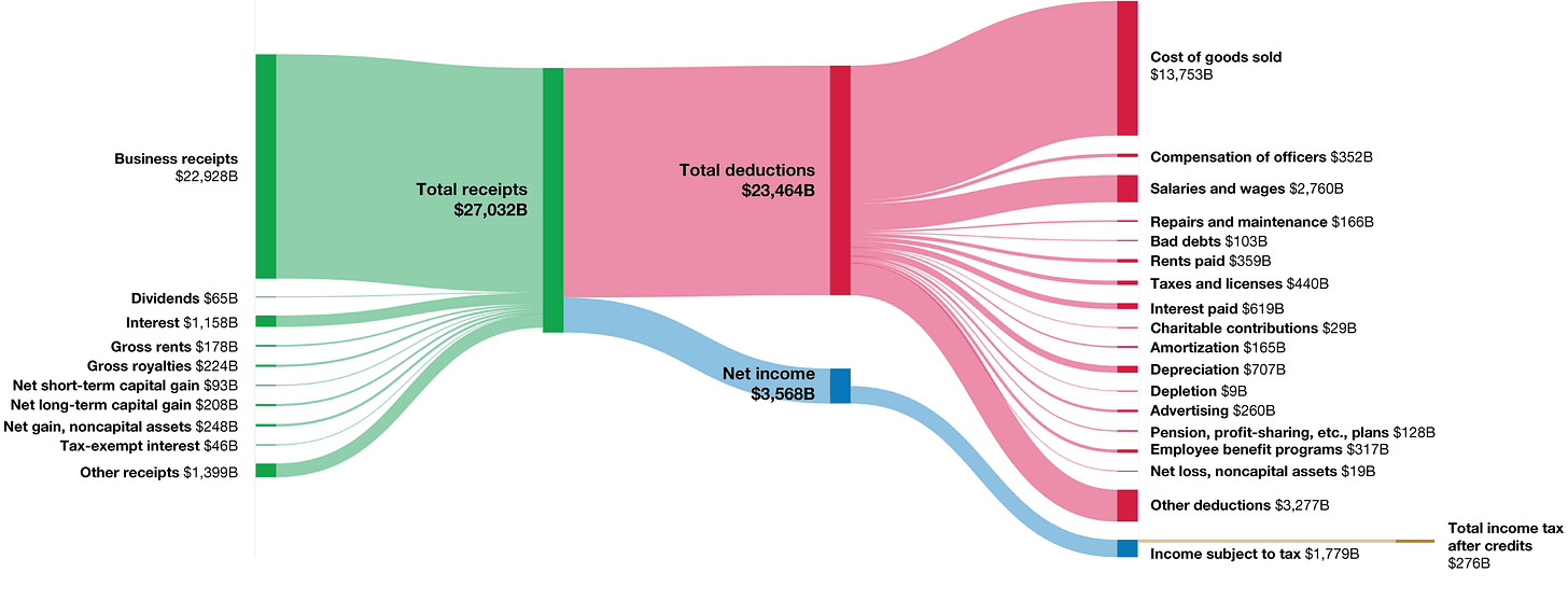 A figure that shows the flow of values that establish the taxable income and final income tax liability for corporations in 2020 A figure that shows the flow of values that establish the taxable income and final income tax liability for corporations in 2020