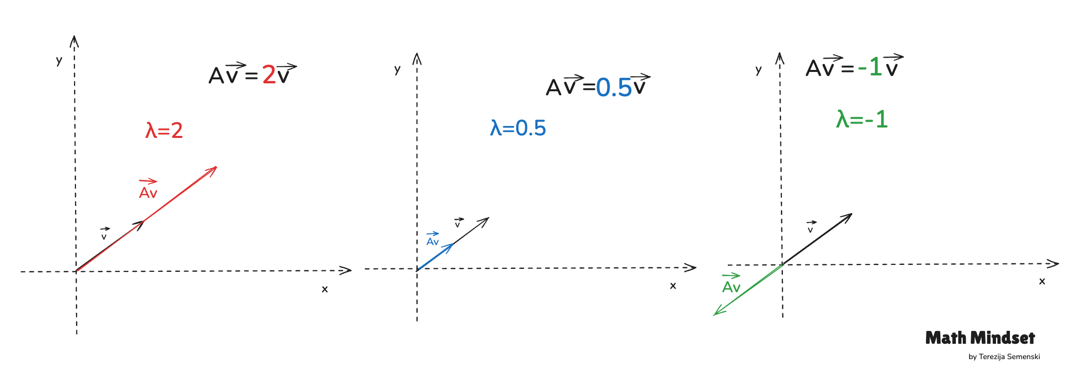 Eigenvector Rotation What are eigenvalues and eigenvectors?