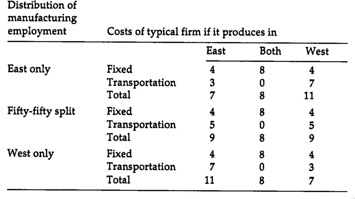 Final Assignment for Econ 196: Simulating Krugman on Lewis on the Development of Underdevelopment