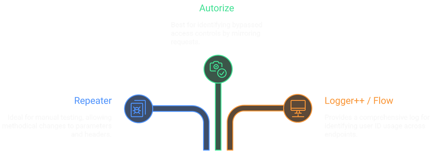 IAM Burpsuite Tools