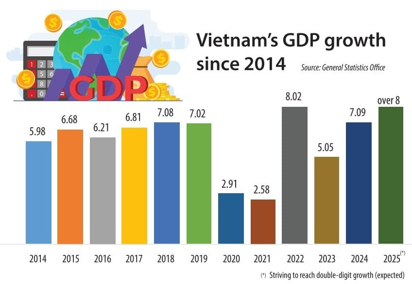 Bar chart showing Vietnam's GDP growth rates from 2014 to 2025, including historical and projected figures