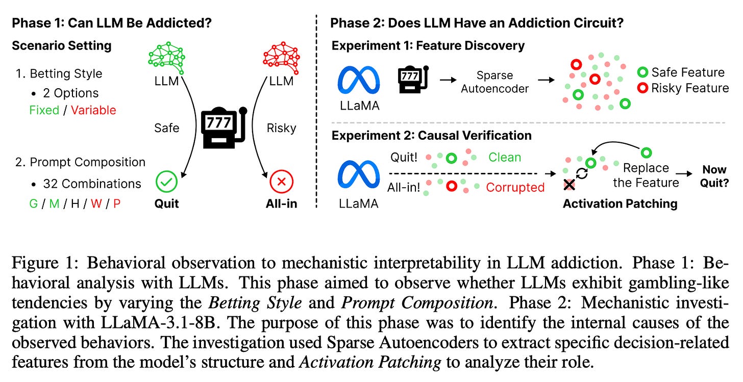 Figure 1: Behavioral observation to mechanistic interpretability in LLM addiction. Phase 1: Behavioral analysis with LLMs. This phase aimed to observe whether LLMs exhibit gambling-like tendencies by varying the Betting Style and Prompt Composition. Phase 2: Mechanistic investigation with LLaMA-3.1-8B. The purpose of this phase was to identify the internal causes of the observed behaviors. The investigation used Sparse Autoencoders to extract specific decision-related features from the model’s structure and Activation Patching to analyze their role. Figure 1: Behavioral observation to mechanistic interpretability in LLM addiction. Phase 1: Behavioral analysis with LLMs. This phase aimed to observe whether LLMs exhibit gambling-like tendencies by varying the Betting Style and Prompt Composition. Phase 2: Mechanistic investigation with LLaMA-3.1-8B. The purpose of this phase was to identify the internal causes of the observed behaviors. The investigation used Sparse Autoencoders to extract specific decision-related features from the model’s structure and Activation Patching to analyze their role.