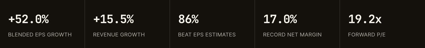Stats: +52.0% blended EPS growth, +15.5% revenue growth, 86% beat EPS estimates, 17.0% record net margin, 19.2x forward P/E Stats: +52.0% blended EPS growth, +15.5% revenue growth, 86% beat EPS estimates, 17.0% record net margin, 19.2x forward P/E