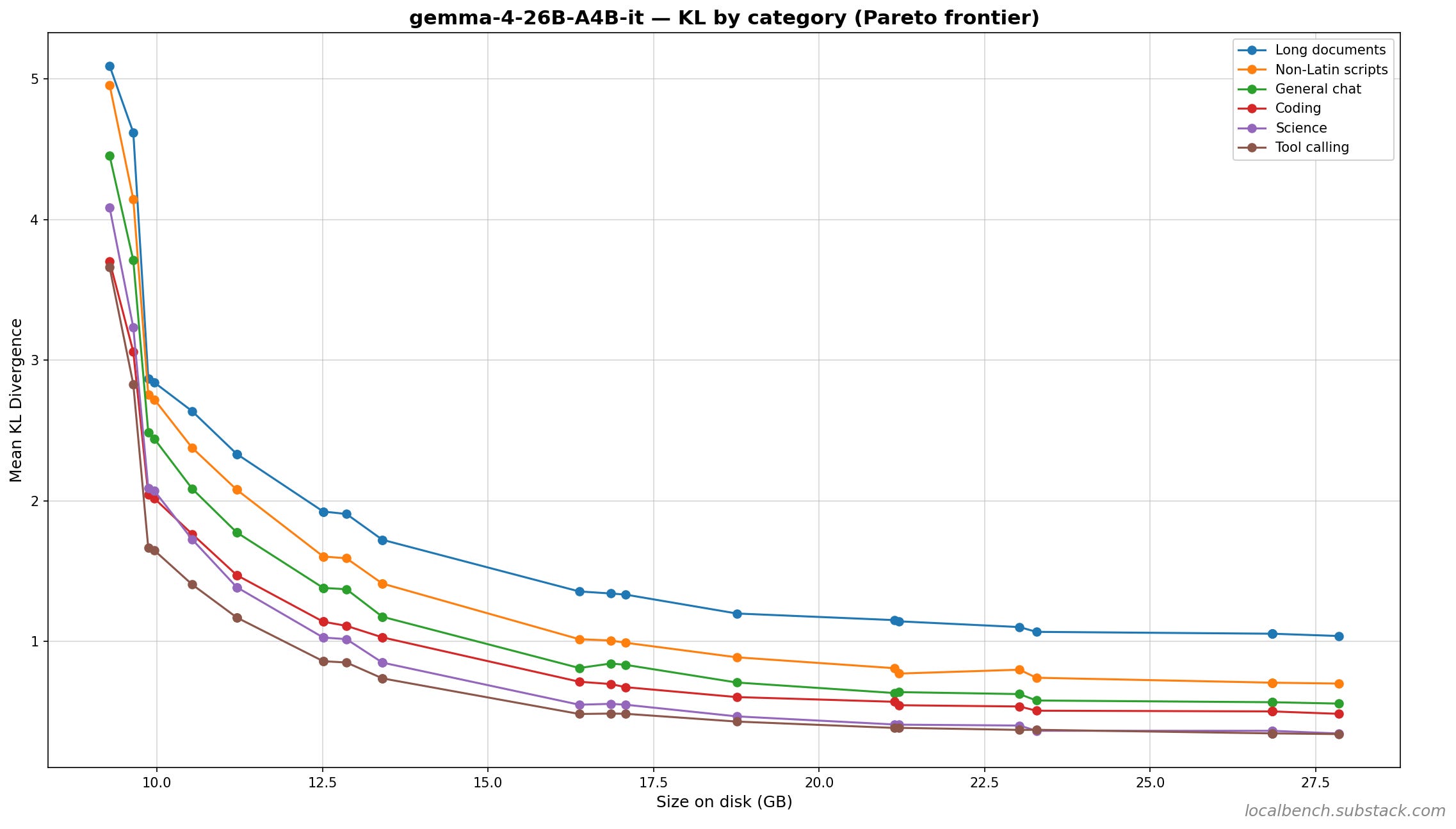 Gemma 4 26B A4B GGUF Quality Benchmark: unsloth, bartowski, lmstudio ...
