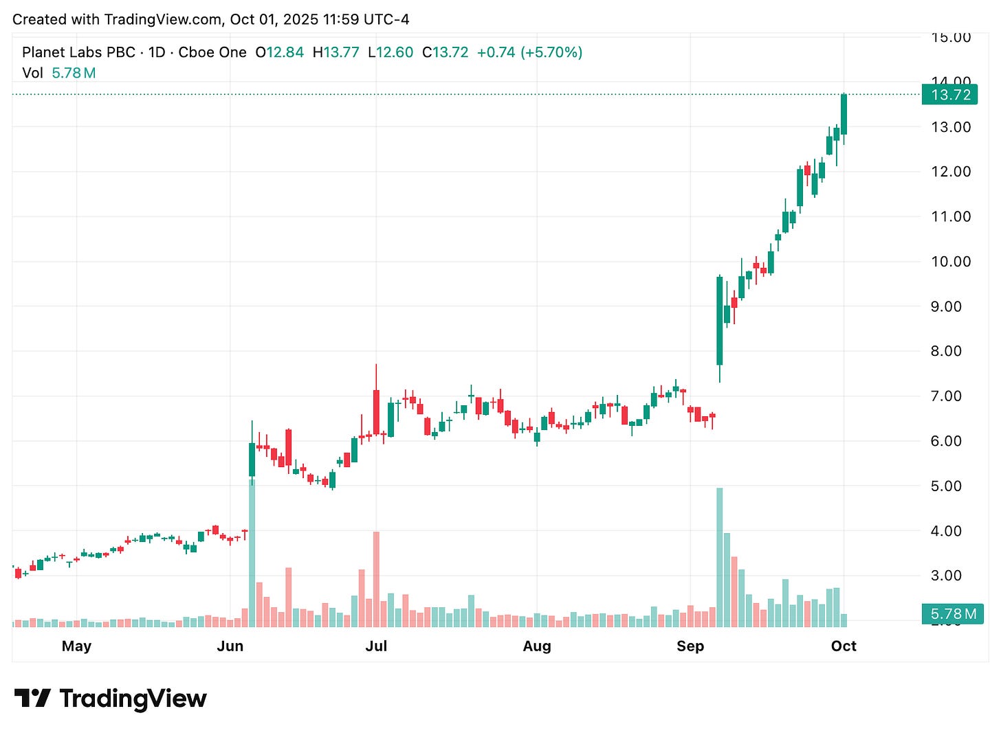 TradingView chart