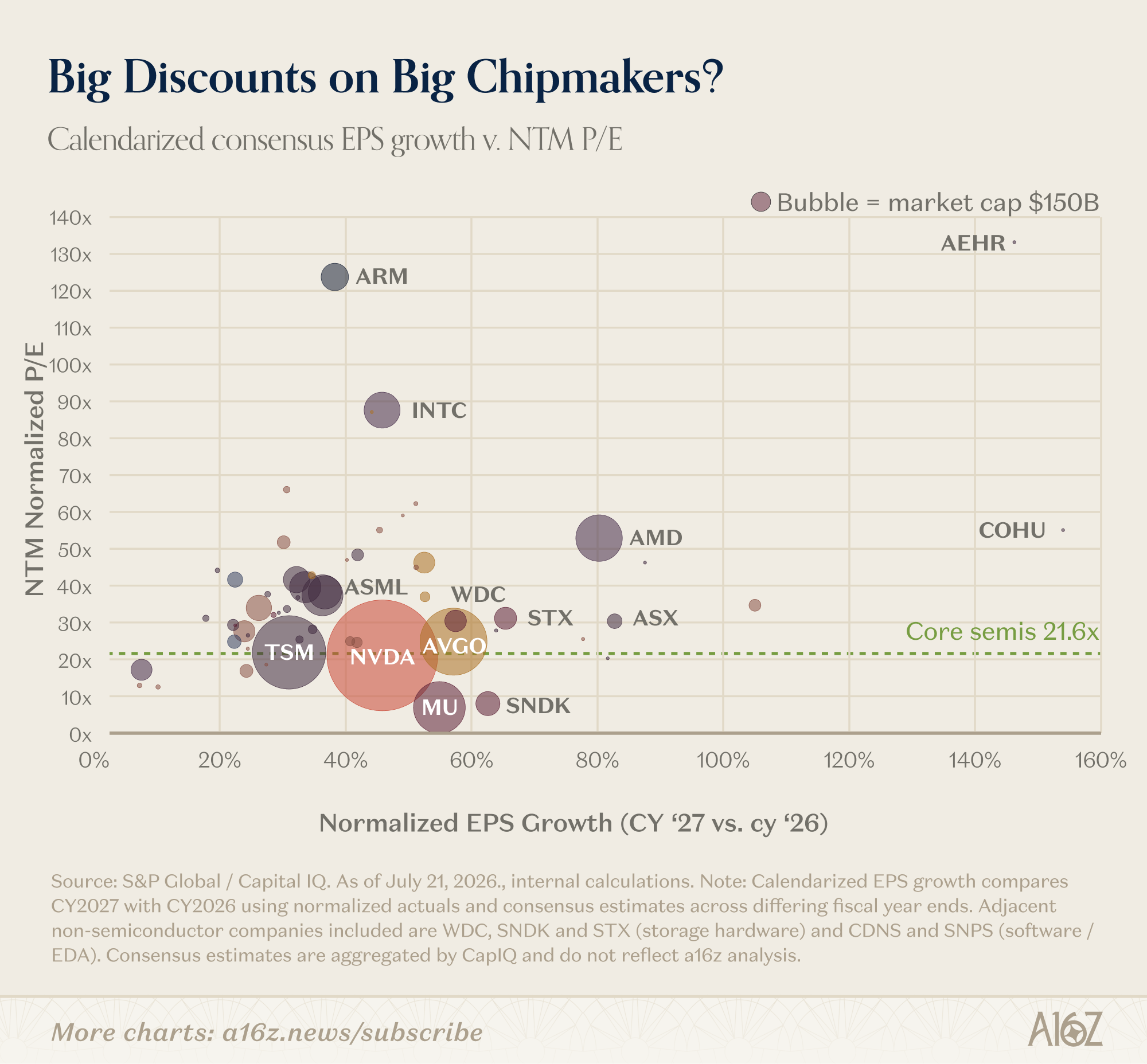Charts of the Week: Are semis cheap? - by Moses Sternstein
