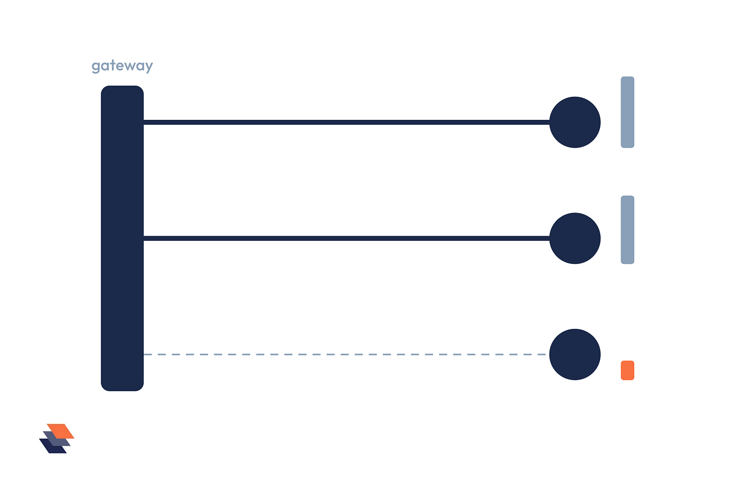 A gateway sending traffic to two healthy agents and routing it away from a third agent whose trust score has dropped.