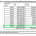 ♿🚖 With $1 Trip Bonus Cut, TLC Tries to Rescue Ailing TIF