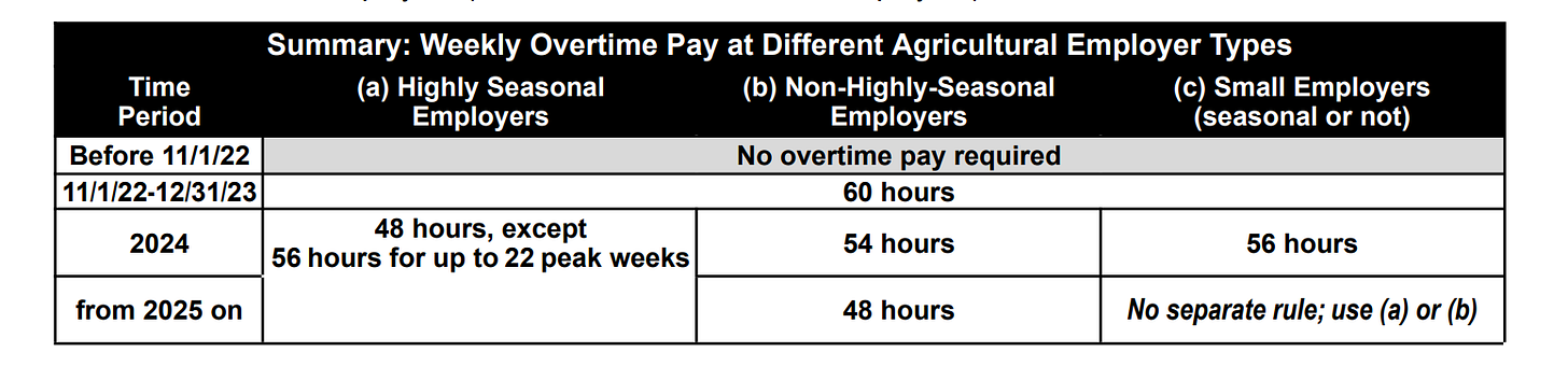 Table from the Colorado Department of Labor and Employment showing current farmworker overtime rules. Table from the Colorado Department of Labor and Employment showing current farmworker overtime rules.