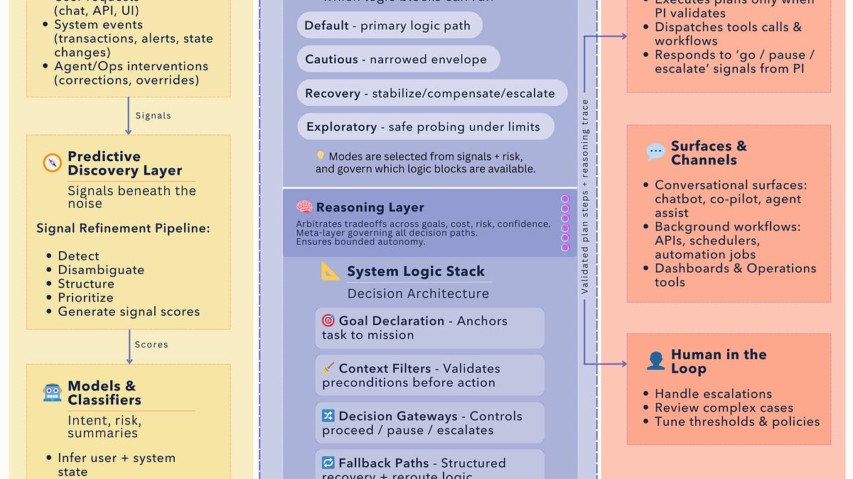 Reason Agent Procedural Intelligence: How Agents Reason, Recover, and Verify in Runtime