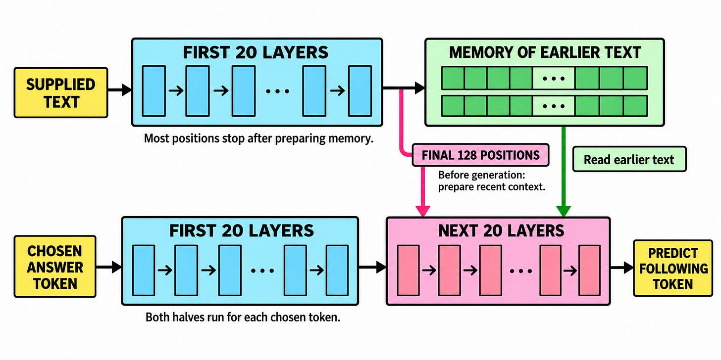 Most supplied positions pass through the first 20 layers to prepare memory. The final 128 also prepare recent context in the next 20 layers. Each chosen answer token uses both halves and earlier memory to predict the following token. Most supplied positions pass through the first 20 layers to prepare memory. The final 128 also prepare recent context in the next 20 layers. Each chosen answer token uses both halves and earlier memory to predict the following token.
