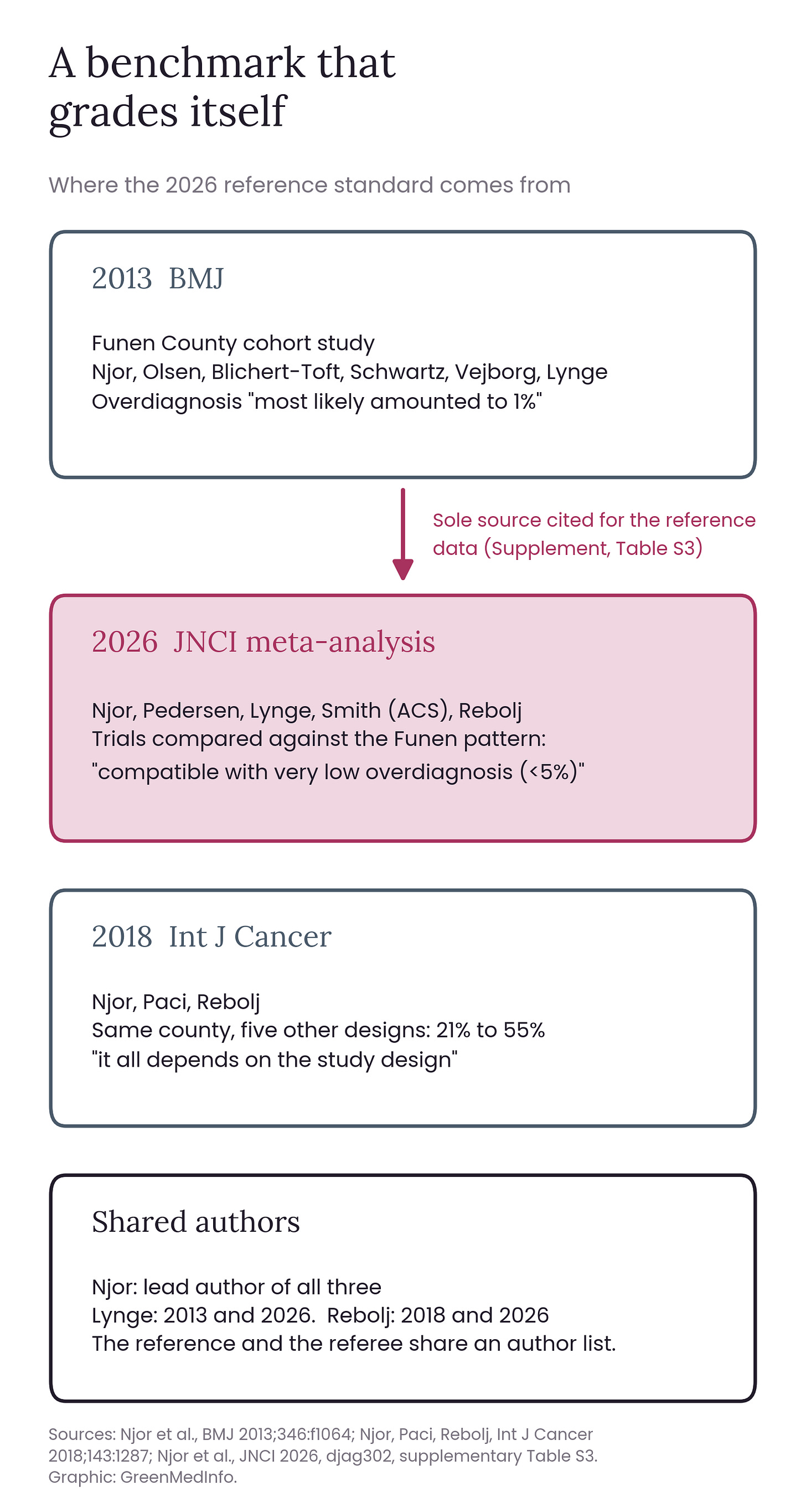 Diagram showing that the 2026 JNCI meta-analysis draws its Funen reference data from the 2013 BMJ study by the same lead author, and that a 2018 study by overlapping authors found the same county's data could yield 21% to 55% overdiagnosis.