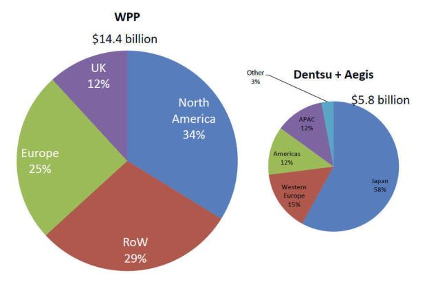 Dentsu vs WPP