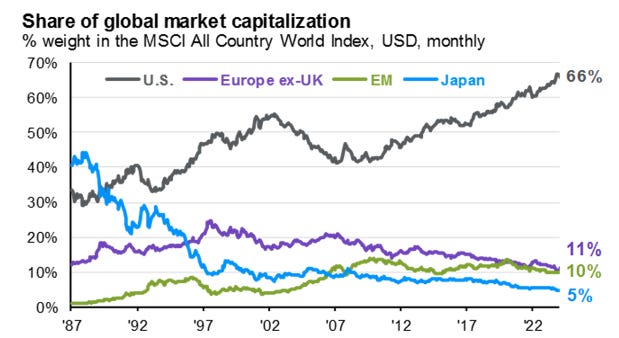r/Bogleheads - The U.S. accounted for 65% of the global stock market in 2024, but that hasn't always been the case. In 1987 and 2007, the U.S. made up about 30% and 40% of the global stock market respectively.