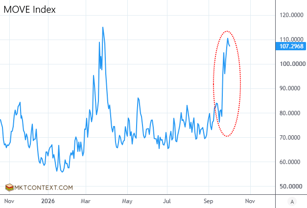 Bond volatility spiking