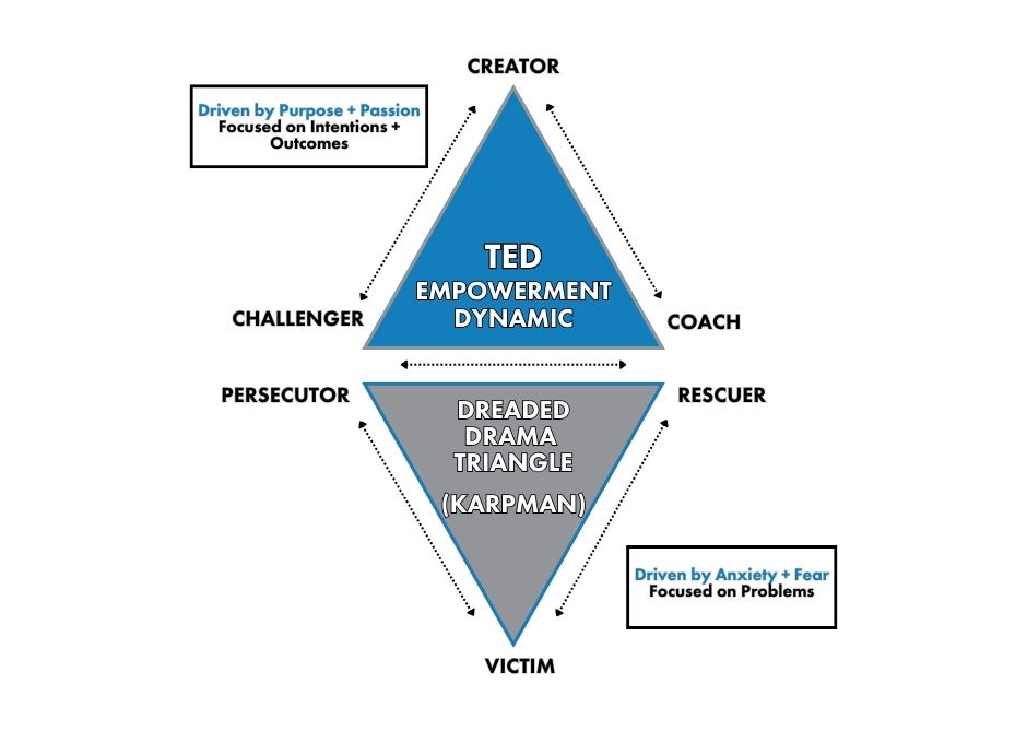 The Drama Triangle and The Empowerment Dynamic: The Keys to Conscious ...
