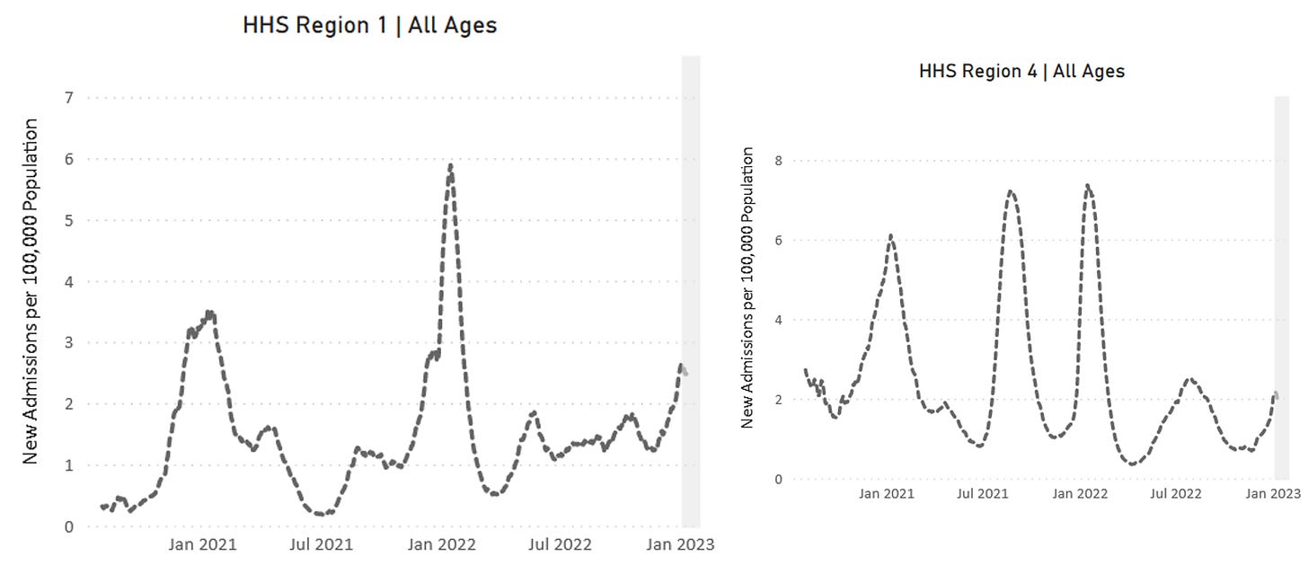Two line graphs representing new admissions to hospitals of patients with confirmed COVID in the United States, all ages, with the left graph showing HHS Region 1 and right graph showing HHS Region 4. Both graphs have labels of January 2021 to January 2023 on its x-axis and New Admissions per 100,000 Population (all subsequent rates are reported per 100,000) on its y-axis. On the left, y-axis ranges from 0 to 7 and on the right, y-axis ranges from 0 to 8. In Region 1, new admissions peak near 6 in January 2022, with a smaller peak in January 2021 near 3.5. Since summer 2022, admissions stayed between 1 and 2 until the past few weeks, where admissions increase to around 2.5. In Region 4, August 2021 and January 2022 both had peaks above 7, with a January 2021 peak around 6. August 2023 had a more gradual peak around 2.5, and in recent weeks, admissions are increasing again, currently just above 2. Two line graphs representing new admissions to hospitals of patients with confirmed COVID in the United States, all ages, with the left graph showing HHS Region 1 and right graph showing HHS Region 4. Both graphs have labels of January 2021 to January 2023 on its x-axis and New Admissions per 100,000 Population (all subsequent rates are reported per 100,000) on its y-axis. On the left, y-axis ranges from 0 to 7 and on the right, y-axis ranges from 0 to 8. In Region 1, new admissions peak near 6 in January 2022, with a smaller peak in January 2021 near 3.5. Since summer 2022, admissions stayed between 1 and 2 until the past few weeks, where admissions increase to around 2.5. In Region 4, August 2021 and January 2022 both had peaks above 7, with a January 2021 peak around 6. August 2023 had a more gradual peak around 2.5, and in recent weeks, admissions are increasing again, currently just above 2.