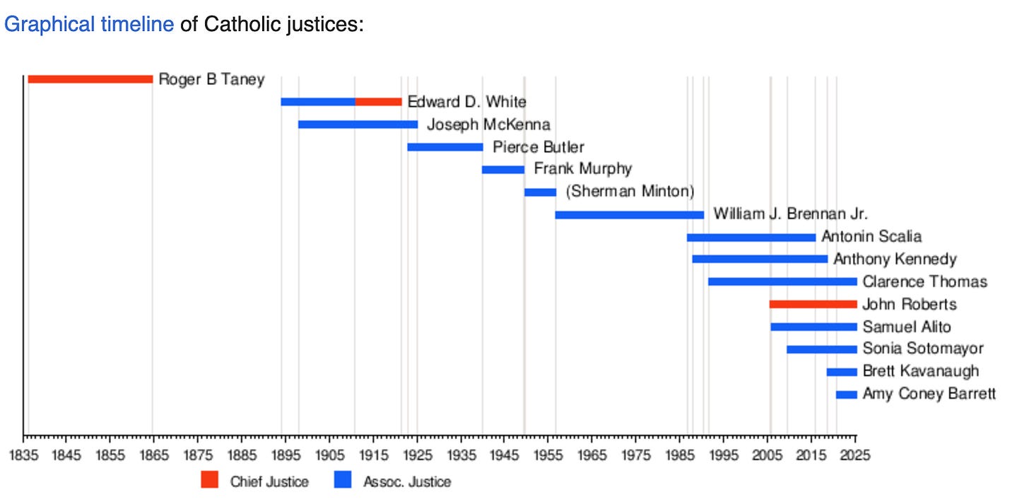 Graphical timeline of Catholic justices